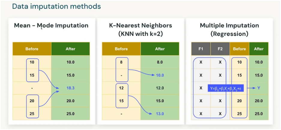 Data Imputation Methods